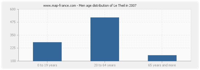 Men age distribution of Le Theil in 2007